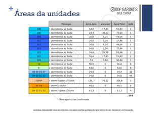 +
    Áreas da unidades
                                    Tipologia                Área Apto      Varanda       Área Total    qtda

           108          1 dormitórios s/ Suíte                  34,4          17,43         51,83         1
           106          1 dormitórios s/ Suíte                  34,4          39,63         74,03         1
           104          1 dormitórios s/ Suíte                  34,8          9,24          44,04         1
           102          1 dormitórios s/ Suíte                  34,8          3,04          37,84         1
           101          1 dormitórios s/ Suíte                  34,8          9,24          44,04         1
           103          1 dormitórios s/ Suíte                  34,8          3,04          37,84         1
           105          1 dormitórios s/ Suíte                  34,4          28,28         62,68         1
           107          1 dormitórios s/ Suíte                  34,4          17,43         51,83         1
           109          2 dormitórios s/ Suíte                   53           3,84          56,84         1
            10          2 dormitórios c/ Suíte                  56,8            0            56,8         8
            9           2 dormitórios s/ Suíte                  53,0            0            53,0         8
        08 06 05 07     1 dormitórios s/ Suíte                  34,4            0            34,4        32
        04 02 01 03     1 dormitórios s/ Suíte                  34,8            0            34,8        48

          1009*         1 dorm Duplex c/ Suíte                  126,7         79,17         205,8         1

          06 09         1 dorm c/ Suíte                         48,5            0            48,5         8

        04 02 01 03     1 dorm Duplex c/ Suíte                  63,3            0            63,3         4

                                                                                                        118
                                 *Metragem a ser confirmada



        MATERIAL PRELIMINAR PARA USO INTERNO, PODENDO SOFRER ALTERAÇÃO SEM PRÉVIO AVISO. PROIBIDA A DIVULGAÇÃO
 