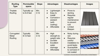 Roofing
Type
Permissible
spans
Slope Advantages Disadvantages Images
Tinplate
Roofing
Typically up
to 6-8 feet
Min.
3:12
● Lightweight
● Easy to
install
● Corrosion-r
esistant
(with
coating)
● Affordable
● Prone to
denting
● Requires
regular
maintenance
to prevent
rust
● Limited
lifespan
Corrugated
Metal
Roofing
Typically
8-12 feet
Min
3:12
● High
strength-to-
weight ratio
● Durable
● Excellent
water
drainage
● Affordable
● Noisy during
rain
● Requires
careful
installation to
avoid leaks
● Susceptible
to corrosion if
not coated
A Look Back in Time at the Rise of the Roofing Industry | Architect Magazine
 
