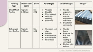 Roofing
Type
Permissible
spans
Slope Advantages Disadvantages Images
Sheet Metal
Roofing
Typically
8-10 feet
Min
2:12
● Versatile
● Durable
● Fire-resistant
● Aesthetic
flexibility
● Reflective
● Can be
expensive
● Prone to
thermal
expansion/c
ontraction
● Installation
complexity
Galvanized
Iron Roofing
Typically
6-12 feet
Min
3:12
● Corrosion-resi
stant
● Durable
● Cost-effective
● Fire-resistant
● Recyclable
● Can be
heavy
● Potential for
rust over
time if
coating is
damaged
● Limited color
options
A Look Back in Time at the Rise of the Roofing Industry | Architect Magazine
 