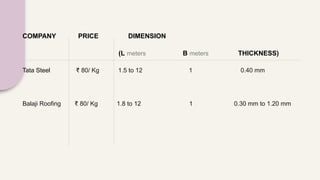 COMPANY PRICE DIMENSION
(L meters B meters THICKNESS)
Tata Steel ₹ 80/ Kg 1.5 to 12 1 0.40 mm
Balaji Roofing ₹ 80/ Kg 1.8 to 12 1 0.30 mm to 1.20 mm
 