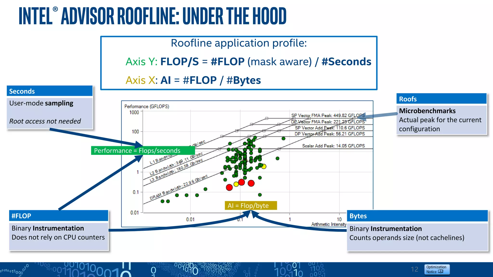 12
#FLOP
Binary Instrumentation
Does not rely on CPU counters
Seconds
User-mode sampling
Root access not needed
Bytes
Binary Instrumentation
Counts operands size (not cachelines)
Roofs
Microbenchmarks
Actual peak for the current
configuration
AI = Flop/byte
Performance = Flops/seconds
Roofline application profile:
Axis Y: FLOP/S = #FLOP (mask aware) / #Seconds
Axis X: AI = #FLOP / #Bytes
Intel®AdvisorRoofline:underthehood
 