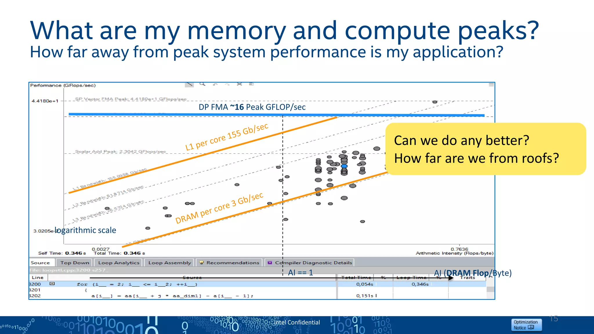 15
What are my memory and compute peaks?
How far away from peak system performance is my application?
Intel Confidential
DP FMA ~16 Peak GFLOP/sec
logarithmic scale
AI (DRAM Flop/Byte)AI == 1
Can we do any better?
How far are we from roofs?
 
