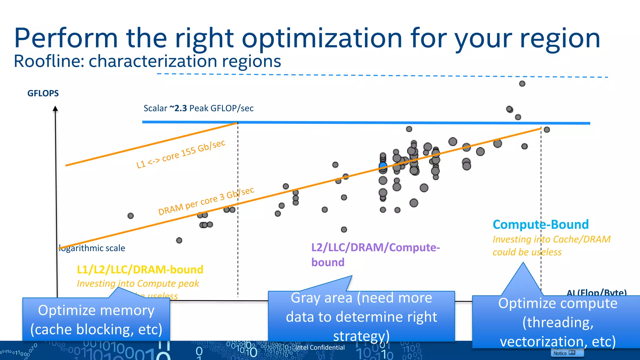 16
Perform the right optimization for your region
Roofline: characterization regions
Intel Confidential
Scalar ~2.3 Peak GFLOP/sec
logarithmic scale
AI (Flop/Byte)AI == 1
L1/L2/LLC/DRAM-bound
Investing into Compute peak
could be useless
L2/LLC/DRAM/Compute-
bound
GFLOPS
Compute-Bound
Investing into Cache/DRAM
could be useless
Optimize memory
(cache blocking, etc)
Optimize compute
(threading,
vectorization, etc)
Gray area (need more
data to determine right
strategy)
 