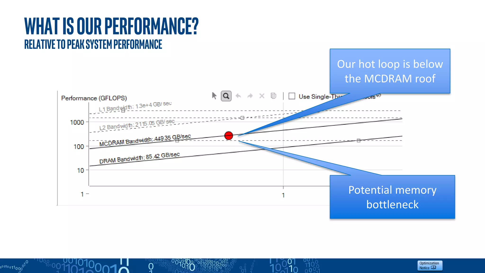Whatisourperformance?
Relativetopeaksystemperformance
Our hot loop is below
the MCDRAM roof
Potential memory
bottleneck
 