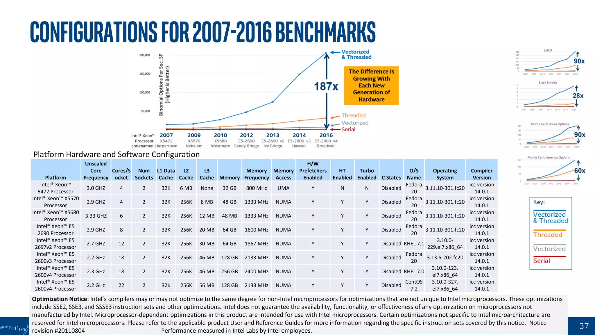 Configurationsfor2007-2016Benchmarks
Platform
Unscaled
Core
Frequency
Cores/S
ocket
Num
Sockets
L1 Data
Cache
L2
Cache
L3
Cache Memory
Memory
Frequency
Memory
Access
H/W
Prefetchers
Enabled
HT
Enabled
Turbo
Enabled C States
O/S
Name
Operating
System
Compiler
Version
Intel® Xeon™
5472 Processor
3.0 GHZ 4 2 32K 6 MB None 32 GB 800 MHz UMA Y N N Disabled
Fedora
20
3.11.10-301.fc20
icc version
14.0.1
Intel® Xeon™ X5570
Processor
2.9 GHZ 4 2 32K 256K 8 MB 48 GB 1333 MHz NUMA Y Y Y Disabled
Fedora
20
3.11.10-301.fc20
icc version
14.0.1
Intel® Xeon™ X5680
Processor
3.33 GHZ 6 2 32K 256K 12 MB 48 MB 1333 MHz NUMA Y Y Y Disabled
Fedora
20
3.11.10-301.fc20
icc version
14.0.1
Intel® Xeon™ E5
2690 Processor
2.9 GHZ 8 2 32K 256K 20 MB 64 GB 1600 MHz NUMA Y Y Y Disabled
Fedora
20
3.11.10-301.fc20
icc version
14.0.1
Intel® Xeon™ E5
2697v2 Processor
2.7 GHZ 12 2 32K 256K 30 MB 64 GB 1867 MHz NUMA Y Y Y Disabled RHEL 7.1
3.10.0-
229.el7.x86_64
icc version
14.0.1
Intel® Xeon™ E5
2600v3 Processor
2.2 GHz 18 2 32K 256K 46 MB 128 GB 2133 MHz NUMA Y Y Y Disabled
Fedora
20
3.13.5-202.fc20
icc version
14.0.1
Intel® Xeon™ E5
2600v4 Processor
2.3 GHz 18 2 32K 256K 46 MB 256 GB 2400 MHz NUMA Y Y Y Disabled RHEL 7.0
3.10.0-123.
el7.x86_64
icc version
14.0.1
Intel® Xeon™ E5
2600v4 Processor
2.2 GHz 22 2 32K 256K 56 MB 128 GB 2133 MHz NUMA Y Y Y Disabled
CentOS
7.2
3.10.0-327.
el7.x86_64
icc version
14.0.1
Platform Hardware and Software Configuration
37
Optimization Notice: Intel’s compilers may or may not optimize to the same degree for non-Intel microprocessors for optimizations that are not unique to Intel microprocessors. These optimizations
include SSE2, SSE3, and SSSE3 instruction sets and other optimizations. Intel does not guarantee the availability, functionality, or effectiveness of any optimization on microprocessors not
manufactured by Intel. Microprocessor-dependent optimizations in this product are intended for use with Intel microprocessors. Certain optimizations not specific to Intel microarchitecture are
reserved for Intel microprocessors. Please refer to the applicable product User and Reference Guides for more information regarding the specific instruction sets covered by this notice. Notice
revision #20110804 Performance measured in Intel Labs by Intel employees.
 