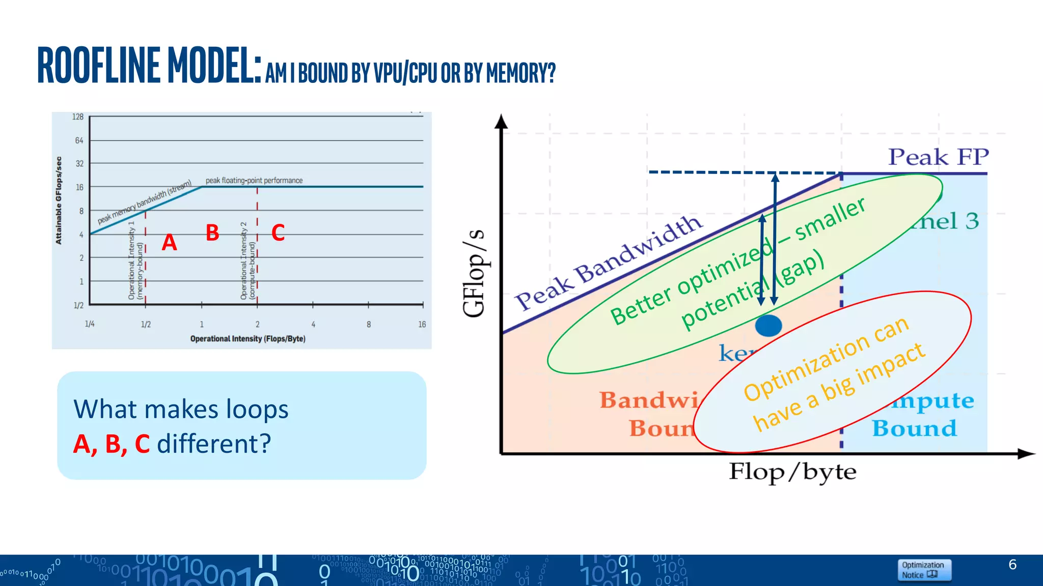 Rooflinemodel:AmIboundbyVPU/CPUorbyMemory?
6
A B C
What makes loops
A, B, C different?
 