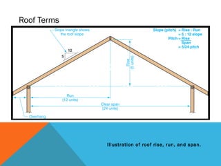 Roof Terms
Illustration of roof rise, run, and span.
 