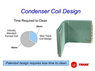 Condenser Coil Design
20min
45min
New Trane
Coil Design
Industry
Standard
Formed Coil
Time Required to Clean
Patented design requires less time to clean
 