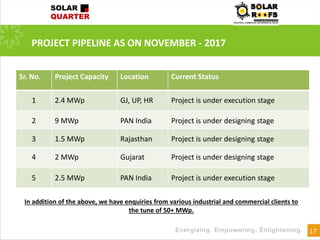17
PROJECT PIPELINE AS ON NOVEMBER - 2017
Sr. No. Project Capacity Location Current Status
1 2.4 MWp GJ, UP, HR Project is under execution stage
2 9 MWp PAN India Project is under designing stage
3 1.5 MWp Rajasthan Project is under designing stage
4 2 MWp Gujarat Project is under designing stage
5 2.5 MWp PAN India Project is under execution stage
In addition of the above, we have enquiries from various industrial and commercial clients to
the tune of 50+ MWp.
 