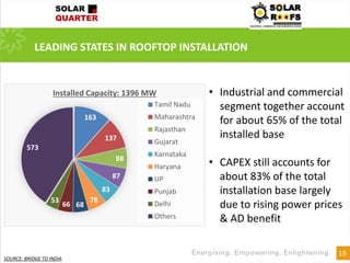 LEADING STATES IN ROOFTOP INSTALLATION
19
163
137
88
87
83
78
6866
53
573
Installed Capacity: 1396 MW
Tamil Nadu
Maharashtra
Rajasthan
Gujarat
Karnataka
Haryana
UP
Punjab
Delhi
Others
• Industrial and commercial
segment together account
for about 65% of the total
installed base
• CAPEX still accounts for
about 83% of the total
installation base largely
due to rising power prices
& AD benefit
SOURCE: BRIDGE TO INDIA
 