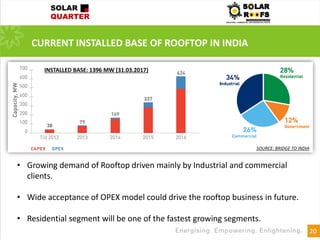 CURRENT INSTALLED BASE OF ROOFTOP IN INDIA
20
• Growing demand of Rooftop driven mainly by Industrial and commercial
clients.
• Wide acceptance of OPEX model could drive the rooftop business in future.
• Residential segment will be one of the fastest growing segments.
INSTALLED BASE: 1396 MW (31.03.2017)
SOURCE: BRIDGE TO INDIA
 