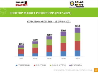 22
ROOFTOP MARKET PROJECTIONS (2017-2021)
2017 2018p 2019p 2020p 2021p
EXPECTED MARKET SIZE ~ 13 GW BY 2021
COMMERCIAL INDUSTRIAL PUBLIC SECTOR RESIDENTIAL
1900
1396
2550
3100
3650
 