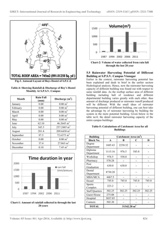 Rooftop rainwater harvesting (rrwh) at spsv campus, visnagar gujarat a ...