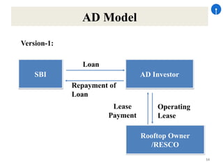 14
AD Model
Repayment of
Loan
Operating
Lease
Loan
SBI AD Investor
Rooftop Owner
/RESCO
Lease
Payment
Version-1:
 