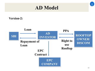 15
AD Model
Version-2:
Loan
SBI
Repayment of
Loan
AD
INVESTOR
ROOFTOP
OWNER/
DISCOM
PPA
Right to
use
Rooftop
EPC
COMPANY
EPC
Contract
 