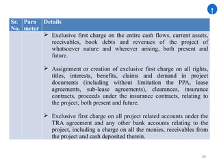 29
Sr.
No.
Para
meter
Details
 Exclusive first charge on the entire cash flows, current assets,
receivables, book debts and revenues of the project of
whatsoever nature and wherever arising, both present and
future.
 Assignment or creation of exclusive first charge on all rights,
titles, interests, benefits, claims and demand in project
documents (including without limitation the PPA, lease
agreements, sub-lease agreements), clearances, insurance
contracts, proceeds under the insurance contracts, relating to
the project, both present and future.
 Exclusive first charge on all project related accounts under the
TRA agreement and any other bank accounts relating to the
project, including a charge on all the monies, receivables from
the project and cash deposited therein.
 