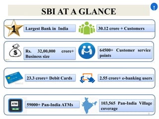 3
SBI AT A GLANCE
59000+ Pan-India ATMs
23.3 crore+ Debit Cards 2.55 crore+ e-banking users
103,565 Pan-India Village
coverage
64500+ Customer service
points
Largest Bank in India 30.12 crore + Customers
Rs. 32,00,000 crore+
Business size
 