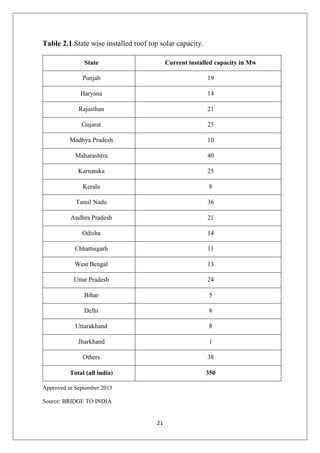 21
Table 2.1 State wise installed roof top solar capacity.
State Current installed capacity in Mw
Punjab 19
Haryana 14
Rajasthan 21
Gujarat 25
Madhya Pradesh 10
Maharashtra 40
Karnataka 25
Kerala 8
Tamil Nadu 36
Andhra Pradesh 21
Odisha 14
Chhattisgarh 11
West Bengal 13
Uttar Pradesh 24
Bihar 5
Delhi 8
Uttarakhand 8
Jharkhand 1
Others 38
Total (all india) 350
Approved in September 2015
Source: BRIDGE TO INDIA
 