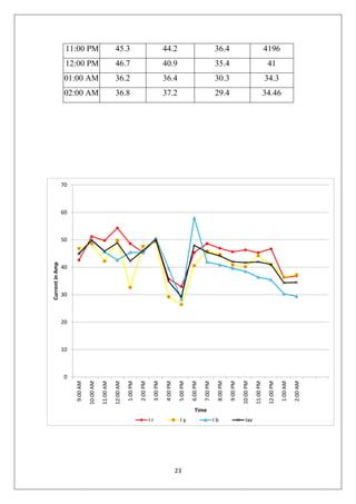 23
11:00 PM 45.3 44.2 36.4 4196
12:00 PM 46.7 40.9 35.4 41
01:00 AM 36.2 36.4 30.3 34.3
02:00 AM 36.8 37.2 29.4 34.46
0
10
20
30
40
50
60
70
9:00AM
10:00AM
11:00AM
12:00AM
1:00PM
2:00PM
3:00PM
4:00PM
5:00PM
6:00PM
7:00PM
8:00PM
9:00PM
10:00PM
11:00PM
12:00PM
1:00AM
2:00AM
CurrentinAmp
Time
I r I y I b Iav
 
