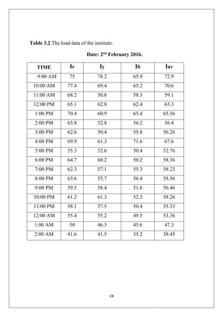 24
Table 3.2 The load data of the institute.
Date: 2nd
February 2016.
TIME Ir Iy Ib Iav
9:00 AM 75 78.2 65.9 72.9
10:00 AM 77.4 69.4 65.2 70.6
11:00 AM 68.2 50.8 58.3 59.1
12:00 PM 65.1 62.8 62.4 63.3
1:00 PM 70.4 60.9 65.4 65.56
2:00 PM 63.8 52.8 56.2 56.4
3:00 PM 62.6 50.4 55.8 56.26
4:00 PM 69.9 61.3 71.6 67.6
5:00 PM 55.3 52.6 50.4 52.76
6:00 PM 64.7 60.2 50.2 58.36
7:00 PM 62.3 57.1 55.3 58.23
8:00 PM 63.6 55.7 56.4 58.56
9:00 PM 59.5 58.4 51.6 56.46
10:00 PM 61.2 61.3 52.3 58.26
11:00 PM 58.1 57.5 50.4 55.33
12:00 AM 55.4 55.2 49.5 53.36
1:00 AM 50 46.3 45.6 47.3
2:00 AM 41.6 41.5 35.2 38.45
 