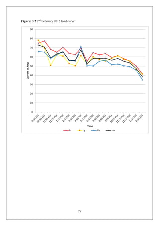 25
Figure: 3.2 2nd
February 2016 load curve.
0
10
20
30
40
50
60
70
80
90
CurrentinAmp
Time
I r I y I b Iav
 