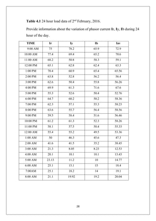 28
Table 4.1 24 hour load data of 2nd
February, 2016.
Provide information about the variation of phasor current Ir, Iy, Ib during 24
hour of the day.
TIME Ir Iy Ib Iav
9:00 AM 75 78.2 65.9 72.9
10:00 AM 77.4 69.4 65.2 70.6
11:00 AM 68.2 50.8 58.3 59.1
12:00 PM 65.1 62.8 62.4 63.3
1:00 PM 70.4 60.9 65.4 65.56
2:00 PM 63.8 52.8 56.2 56.4
3:00 PM 62.6 50.4 55.8 56.26
4:00 PM 69.9 61.3 71.6 67.6
5:00 PM 55.3 52.6 50.4 52.76
6:00 PM 64.7 60.2 50.2 58.36
7:00 PM 62.3 57.1 55.3 58.23
8:00 PM 63.6 55.7 56.4 58.56
9:00 PM 59.5 58.4 51.6 56.46
10:00 PM 61.2 61.3 52.3 58.26
11:00 PM 58.1 57.5 50.4 55.33
12:00 AM 55.4 55.2 49.5 53.36
1:00 AM 50 46.3 45.6 47.3
2:00 AM 41.6 41.5 35.2 38.45
3:00 AM 21.3 8.05 8.23 12.53
4:00 AM 20.1 10.1 10.1 13.43
5:00 AM 23.13 11.2 10 14.77
6:00 AM 25.1 15.1 15 18.4
7:00AM 25.1 18.2 14 19.1
8:00 AM 21.1 19.92 19.2 20.04
 