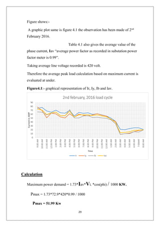 29
Figure shows:-
A graphic plot same is figure 4.1 the observation has been made of 2nd
February 2016.
Table 4.1 also gives the average value of the
phase current, Iav “average power factor as recorded in substation power
factor meter is 0.99”.
Taking average line voltage recorded is 420 volt.
Therefore the average peak load calculation based on maximum current is
evaluated at under.
Figure4.1:- graphical representation of Ir, Iy, Ib and Iav.
Calculation
Maximum power demand = 1.73*Iav*VL *cos(phi) / 1000 KW.
Pmax = 1.73*72.9*420*0.99 / 1000
Pmax = 51.99 Kw
0
10
20
30
40
50
60
70
80
90
9:00AM
10:00AM
11:00AM
12:00PM
1:00PM
2:00PM
3:00PM
4:00PM
5:00PM
6:00PM
7:00PM
8:00PM
9:00PM
10:00PM
11:00PM
12:00AM
1:00AM
2:00AM
3:00AM
4:00AM
5:00AM
6:00AM
7:00AM
8:00AM
CurrentinAMP
Time
2nd february, 2016 load cycle
Ir Iy Ib Iav
 