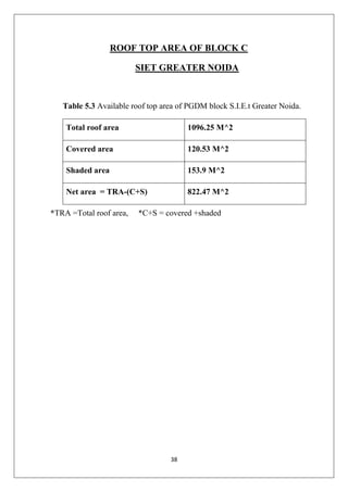 38
ROOF TOP AREA OF BLOCK C
SIET GREATER NOIDA
Table 5.3 Available roof top area of PGDM block S.I.E.t Greater Noida.
Total roof area 1096.25 M^2
Covered area 120.53 M^2
Shaded area 153.9 M^2
Net area = TRA-(C+S) 822.47 M^2
*TRA =Total roof area, *C+S = covered +shaded
 