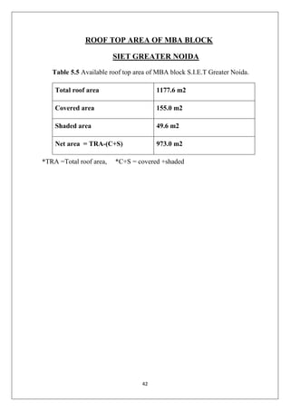 42
ROOF TOP AREA OF MBA BLOCK
SIET GREATER NOIDA
Table 5.5 Available roof top area of MBA block S.I.E.T Greater Noida.
Total roof area 1177.6 m2
Covered area 155.0 m2
Shaded area 49.6 m2
Net area = TRA-(C+S) 973.0 m2
*TRA =Total roof area, *C+S = covered +shaded
 