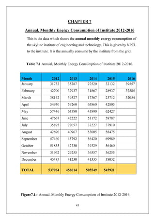 47
CHAPTER 7
Annual, Monthly Energy Consumption of Institute 2012-2016
This is the data which shows the annual monthly energy consumption of
the skyline institute of engineering and technology. This is given by NPCL
to the institute. It is the annually consume by the institute from the grid.
Table 7.1 Annual, Monthly Energy Consumption of Institute 2012-2016.
Figure7.1:- Annual, Monthly Energy Consumption of Institute 2012-2016
Month 2012 2013 2014 2015 2016
January 31732 35287 27520 32132 39557
February 42700 37937 31867 28937 37585
March 38142 39527 17367 23712 32054
April 54930 59260 65860 42805
May 57446 63580 45890 62427
June 47667 42222 53172 58787
July 35895 22057 37227 37910
August 42690 40967 53005 58475
September 57460 45792 56420 69989
October 51855 42730 39329 56460
November 31962 29255 36557 36255
December 45485 41230 41335 38032
TOTAL 537964 458614 505549 545921
 