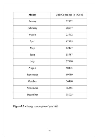 49
Month Unit Consume In (Kwh)
January 32132
February 28937
March 23712
April 42805
May 62427
June 58787
July 37910
August 58475
September 69989
October 56460
November 36255
December 38025
Figure7.2:- Energy consumption of year 2015
 
