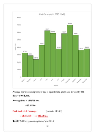 50
Average energy consumption per day is equal to total graph area divided by 365
days = 1496 KWh.
Average load = 1496/24 Kw.
=62.31 Kw
Peak load = LF / average (consider LF=0.5)
= 62.31 / 0.5 => 124.62 Kw
Table 7.3 Energy consumption of year 2014.
32132
28937
23712
42805
62427
58787
37910
58475
69989
56460
36255
38025
0
10000
20000
30000
40000
50000
60000
70000
80000
UnitinKwh
Month
Unit Consume In 2015 (Kwh)
 
