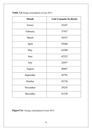 53
Table 7.4 Energy consumption of year 2013.
Month Unit Consume In (Kwh)
January 35287
February 37937
March 39527
April 59260
May 63580
June 42222
July 22057
August 40967
September 45792
October 42730
November 29255
December 41230
Figure7.4:- Energy consumption of year 2013.
 