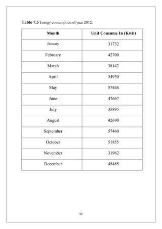 55
Table 7.5 Energy consumption of year 2012.
Month Unit Consume In (Kwh)
January 31732
February 42700
March 38142
April 54930
May 57446
June 47667
July 35895
August 42690
September 57460
October 51855
November 31962
December 45485
 