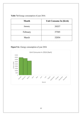 57
Table 7.6 Energy consumption of year 2016.
Month Unit Consume In (Kwh)
January 39557
February 37585
March 32054
Figure7.6:- Energy consumption of year 2016
0
5000
10000
15000
20000
25000
30000
35000
40000
45000
UnitsinKwh
Month
Unit Consume In 2016 (Kwh)
 
