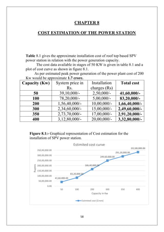 58
CHAPTER 8
COST ESTIMATION OF THE POWER STATION
Table 8.1 gives the approximate installation cost of roof top based SPV
power station in relation with the power generation capacity.
The cost data available in stages of 50 KW is given in table 8.1 and a
plot of cost curve as shown in figure 8.1.
As per estimated peak power generation of the power plant cost of 200
Kw would be approximate 1.7 crore.
Capacity (Kw) System price in
Rs.
Installation
charges (Rs)
Total cost
50 39,10,000/- 2,50,000/- 41,60,000/-
100 78,20,000/- 5,00,000/- 83,20,000/-
200 1,56,40,000/- 10,00,000/- 1,66,40,000/-
300 2,34,60,000/- 15,00,000/- 2,49,60,000/-
350 2,73,70,000/- 17,00,000/- 2,91,20,000/-
400 3,12,80,000/- 20,00,000/- 3,32,80,000/-
Figure 8.1:- Graphical representation of Cost estimation for the
installation of SPV power station.
41,60,000.00
83,20,000.00
166,40,000.00
249,60,000.00
291,20,000.00
332,80,000.00
0.00
50,00,000.00
100,00,000.00
150,00,000.00
200,00,000.00
250,00,000.00
300,00,000.00
350,00,000.00
50 100 200 300 350 400
Rupees
Capacity in Kw
Estimited cost curve
Estimited cost (Crore)
 