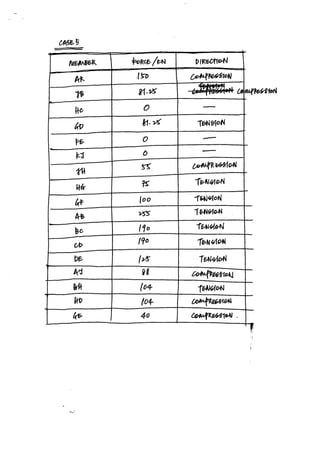 Roof Truss System (Truss Analysis)