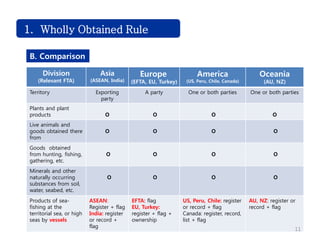 Challenge1. Wholly Obtained Rule
B. Comparison
Division
(Relevant FTA)
Asia
(ASEAN, India)
Europe
(EFTA, EU, Turkey)
America
(US, Peru, Chile, Canada)
Oceania
(AU, NZ)
Territory Exporting
party
A party One or both parties One or both parties
Plants and plant
products O O O O
Live animals and
goods obtained there
from
O O O O
Goods obtained
from hunting, fishing,
gathering, etc.
O O O O
Minerals and other
naturally occurring
substances from soil,
water, seabed, etc.
O O O O
Products of sea-
fishing at the
territorial sea, or high
seas by vessels
ASEAN:
Register + flag
India: register
or record +
flag
EFTA: flag
EU, Turkey:
register + flag +
ownership
US, Peru, Chile: register
or record + flag
Canada: register, record,
list + flag
AU, NZ: register or
record + flag
11
 