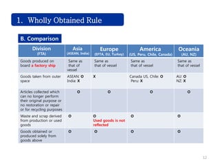 Challenge1. Wholly Obtained Rule
B. Comparison
Division
(FTA)
Asia
(ASEAN, India)
Europe
(EFTA, EU, Turkey)
America
(US, Peru, Chile, Canada)
Oceania
(AU, NZ)
Goods produced on
board a factory ship
Same as
that of
vessel
Same as
that of vessel
Same as
that of vessel
Same as
that of vessel
Goods taken from outer
space
ASEAN: O
India: X
X Canada US, Chile: O
Peru: X
AU: O
NZ: X
Articles collected which
can no longer perform
their original purpose or
no restoration or repair
or for recycling purposes
O O O O
Waste and scrap derived
from production or used
goods
O O
Used goods is not
reflected
O O
Goods obtained or
produced solely from
goods above
O O O O
12
 