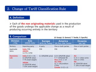 Challenge2. Change of Tariff Classification Rule
A. Definition
 Each of the non originating materials used in the production
of the goods undergo the applicable change as a result of
producing occurring entirely in the territory
B. Comparison
Division
( FTA)
Asia
(ASEAN, India)
Europe
(EFTA, EU, Turkey)
America
(US, Peru, Chile, Canada)
Oceania
(AU, NZ)
Territory Exporting party A party One or both parties One or both parties
Applicable
items
India: PSR
ASEAN:
G-CTH, S:PSR
PSR PSR PSR
Deminimis
rule
India: E-CC 1~14,
G-10%(FOB value)
T-7% (total weight)
ASEAN:
G-10%(FOB value)
T-10% (total weight)
G: 10%(EXW price) G: 8~10%(FOB value)
T: 7~10%(total W)
Peru: E-CC 1~14
US, Chile :
CC 1~14(condition:
CTSH)
Canada: E-CC1~21
AU:
E: CC 1~14(ex some
CTH or CTSH)
NZ:
G: 10%(FOB value)
T: 10% of total weight
(E: Except, G: General, T: Textile, S: Specific)
14
 
