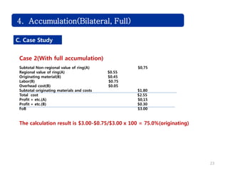 23
4. Accumulation(Bilateral, Full)
C. Case Study
Case 2(With full accumulation)
Subtotal Non-regional value of ring(A) $0,75
Regional value of ring(A) $0.55
Originating material(B) $0.45
Labor(B) $0.75
Overhead cost(B) $0.05
Subtotal originating materials and costs $1.80
Total cost $2.55
Profit + etc.(A) $0,15
Profit + etc.(B) $0.30
FoB $3.00
The calculation result is $3.00-$0.75/$3.00 x 100 = 75.0%(originating)
 