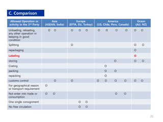 25
Allowed Operation or
activity in the 3rd Party
Asia
(ASEAN, India)
Europe
(EFTA, EU, Turkey)
America
(US, Chile, Peru, Canada)
Ocean
(AU, NZ)
Unloading, reloading,
any other operation in
keeping in good
condition
O O O O O O O O O O O
Splitting O O O
repackaging O
Labeling O
storing O O O
Crating O
packing O O
repacking O
customs control O O O O O O O O
For geographical reason
or transport requirement
O
Not enter into trade or
consumption
O O O O
One single consignment O O
No free circulation O O
C. Comparison
 
