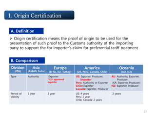 Challenge1. Origin Certification
Division
(FTA)
Asia
(ASEAN, India)
Europe
(EFTA, EU, Turkey)
America
(US, Peru, Canada, Chile)
Oceania
(AU, NZ)
Type Authority Exporter
* EU: approved
exporter
US: Exporter, Producer,
Importer
Peru: Authority or Exporter
Chile: Exporter
Canada: Exporter, Producer
AU: Authority, Exporter,
Producer
(KR: Exporter, Producer)
NZ: Exporter, Producer
Period of
Validity
1 year 1 year US: 4 years
Peru: 1 year
Chile, Canada: 2 years
2 years
 Origin certification means the proof of origin to be used for the
presentation of such proof to the Customs authority of the importing
party to support the for importer’s claim for preferential tariff treatment
A. Definition
B. Comparison
27
 