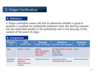 Challenge2. Origin Verification
Division
(FTA)
Asia
(ASEAN, India)
Europe
(EFTA, EU, Turkey)
America
(US, Peru, Chile, Canada)
Oceania
(AU, NZ)
Type Indirect + Direct Indirect
(EU; Joint enquiry
EFTA, Turkey:
Observer)
US: Direct(Textile: Indirect)
Peru: Direct
Chile: Direct
Canada: Direct
Direct
Verification
Authority
Indirect: Issuing
Authority
Direct: Importing
customs
Exporting Customs Importing Customs
Textile(Exporting Customs)
Importing Customs
 Origin verification means the tool to determine whether a good in
question is qualified for preferential treatment when the iporting customs
has the reasonable doubts in the authenticity and in the accuracy of the
content of the proof of origin
A. Definition
B. Comparison
28
 