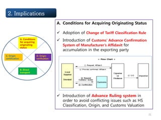 31
2. Implications
Condi
A. Conditions
for acquiring
originating
status
D. Origin
verification
C. Origin
certification
B. Direct
transport
A. Conditions for Acquiring Originating Status
 Adoption of Change of Tariff Classification Rule
 Introduction of Customs’ Advance Confirmation
System of Manufacturer’s Affidavit for
accumulation in the exporting party
 Introduction of Advance Ruling system in
order to avoid conflicting issues such as HS
Classification, Origin, and Customs Valuation
 
