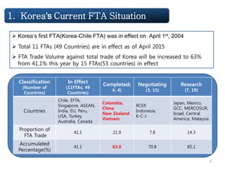 4
Classification
(Number of
Countries)
In Effect
(11FTAs, 49
Countries)
Completed(
4, 4)
Negotiating
(3, 15)
Research
(7, 19)
Countries
Chile, EFTA,
Singapore, ASEAN,
India, EU, Peru,
USA, Turkey,
Australia, Canada
Colombia,
China
New Zealand
Vietnam
RCEP,
Indonesia,
K-C-J
Japan, Mexico,
GCC, MERCOSUR,
Israel, Central
America, Malaysia
Proportion of
FTA Trade
41.1 21.9 7.8 14.3
Accumulated
Percentage(%)
41.1 63.0 70.8 85.1
 Korea’s first FTA(Korea-Chile FTA) was in effect on April 1st, 2004
 Total 11 FTAs (49 Countries) are in effect as of April 2015
 FTA Trade Volume against total trade of Korea will be increased to 63%
from 41.1% this year by 15 FTAs(53 countries) in effect
1. Korea’s Current FTA Situation
 