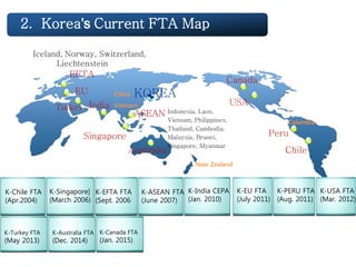 Iceland, Norway, Switzerland,
Liechtenstein
Chile
Singapore
EFTA
ASEAN
KOREA
Indonesia, Laos,
Vietnam, Philippines,
Thailand, Cambodia,
Malaysia, Brunei,
Singapore, Myanmar
India
Peru
EU
K-Chile FTA
(Apr.2004)
K-Singapore]
(March 2006)
K-EFTA FTA
(Sept. 2006
K-ASEAN FTA
(June 2007)
K-India CEPA
(Jan. 2010)
K-EU FTA
(July 2011)
K-PERU FTA
(Aug. 2011)
K-USA FTA
(Mar. 2012)
USA
Turkey
2. Korea’s Current FTA Map
Australia
Canada
K-Turkey FTA
(May 2013)
K-Australia FTA
(Dec. 2014)
K-Canada FTA
(Jan. 2015)
China
Vietnam
Columbia
New Zealand
 