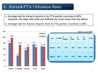 6
 Average rate for Korea’s exports to its FTA partner countries is 69%.
However, the rates with India and ASEAN are much lower than the others.
 Average rate for Korea’s imports from its FTA partner countries is 68%.
3. Korea’s FTA Utilization Ratio
Div. K-Chile
K-
ASEAN
K-
India
K-
EU
K-
US
Total
Export 80.5 37.0 56.3 85.3 76.2 69.0
Import 98.3 73.8 67.0 66.8 66.0 68.0
(Unit: %, as of 2014)
80.5
37
56.3
76.2
69
98.3
73.8
67 66 68
0
20
40
60
80
100
120
K-Chile K-ASEAN K-India K-US Total
Export
Import
 