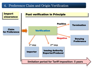 Claim
for Preference
Verification
Termination
Denying
Preference
Importer
Issuing Authority
Exporter/Producer
Negative
Post verification in PrincipleImport
clearance
1st step 2nd step
limitation period for Tariff imposition: 5 years
Positive
4. Preference Claim and Origin Verification
7
 