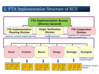 FTA Implementation Bureau
(Director General)
FTA Implementation
Planning Division
Origin Verification
Division
Daegu Kwangju PyungtakSeoul Incheon Busan
FTA Cooperation
Division
Local
custo
ms
Local
custo
ms
Local
custo
ms
Local
custo
ms
Local
custo
ms
Local
custo
ms
Local
cust
oms
Local
custo
ms
Local
custo
ms
Local
custo
ms
Local
custo
ms
Local
custo
ms
Local
custo
ms
Local
custo
ms
Local
custo
ms
regulation, outreach program planning origin irregularities negotiation & implementing
issues on customs area
Verification, issuing,
outreach program
C/O issuing, outreach
program
5. FTA Implementation Structure of KCS
8
 